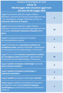 COVID-19 Monitoraggio quarantene alla data del 06 maggio 2020