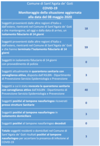 COVID-19 Monitoraggio quarantene alla data del 08 maggio 2020 