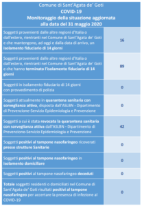 COVID-19 Monitoraggio quarantene alla data del 31 maggio 2020