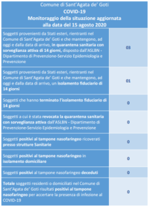 COVID-19 Monitoraggio quarantene alla data del 15 agosto 2020