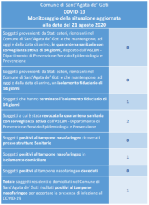 COVID-19 Monitoraggio quarantene alla data del 21 agosto 2020